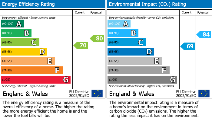 EPC Graph for Eastern Road, Ground Floor Flat, Brighton