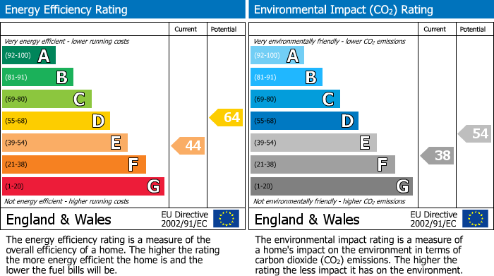 EPC Graph for Westbourne Street, Hove