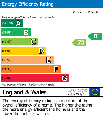 EPC Graph for Oriental Place, Brighton