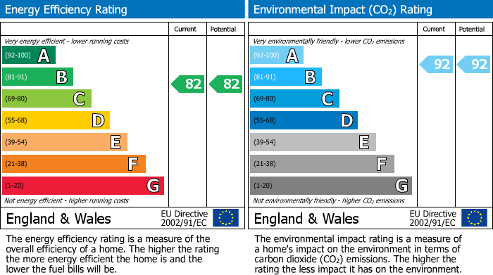 EPC Graph for Cawthorne House, Dyke Road, Brighton