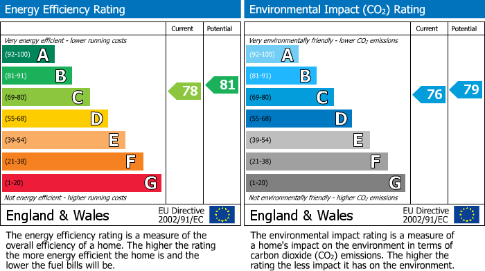 EPC Graph for Baker Street, Brighton
